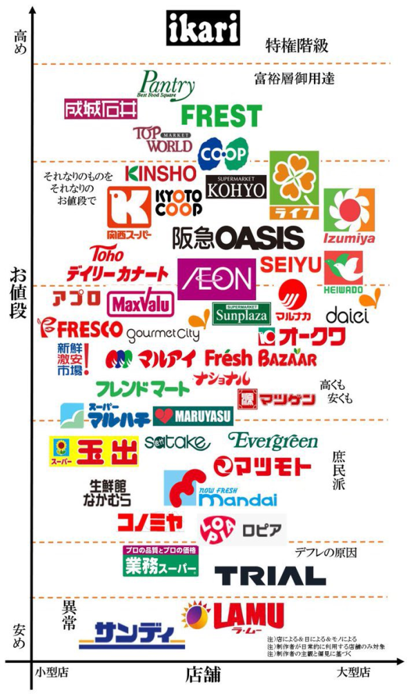 5 Tiers of Japan's Supermarket Hierarchy: From Budget to Bougie